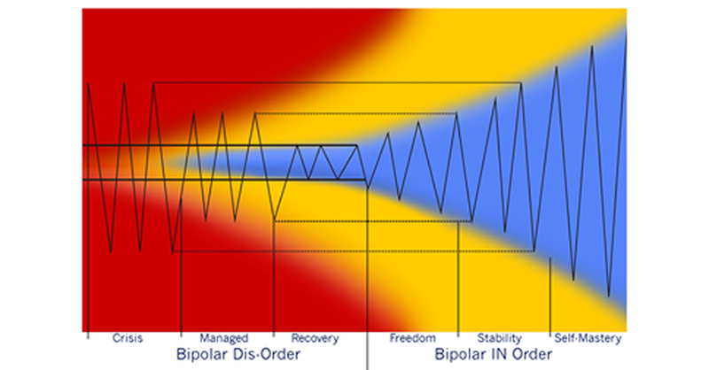 Trauma Dis-Order to Trauma IN Order spectrum — from Crisis through Managed, Recovery, Freedom, Stability, to Self-Mastery
